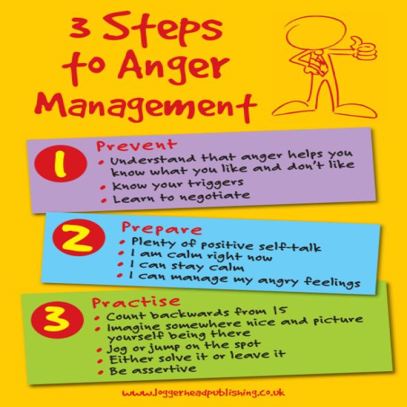 3 Steps to Anger Management Posters